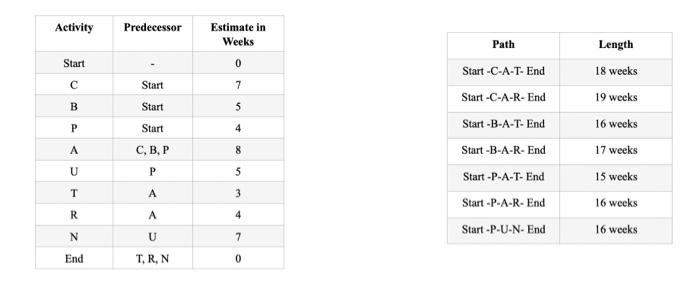 Information: 7 paths in network Start-C-A-R-End