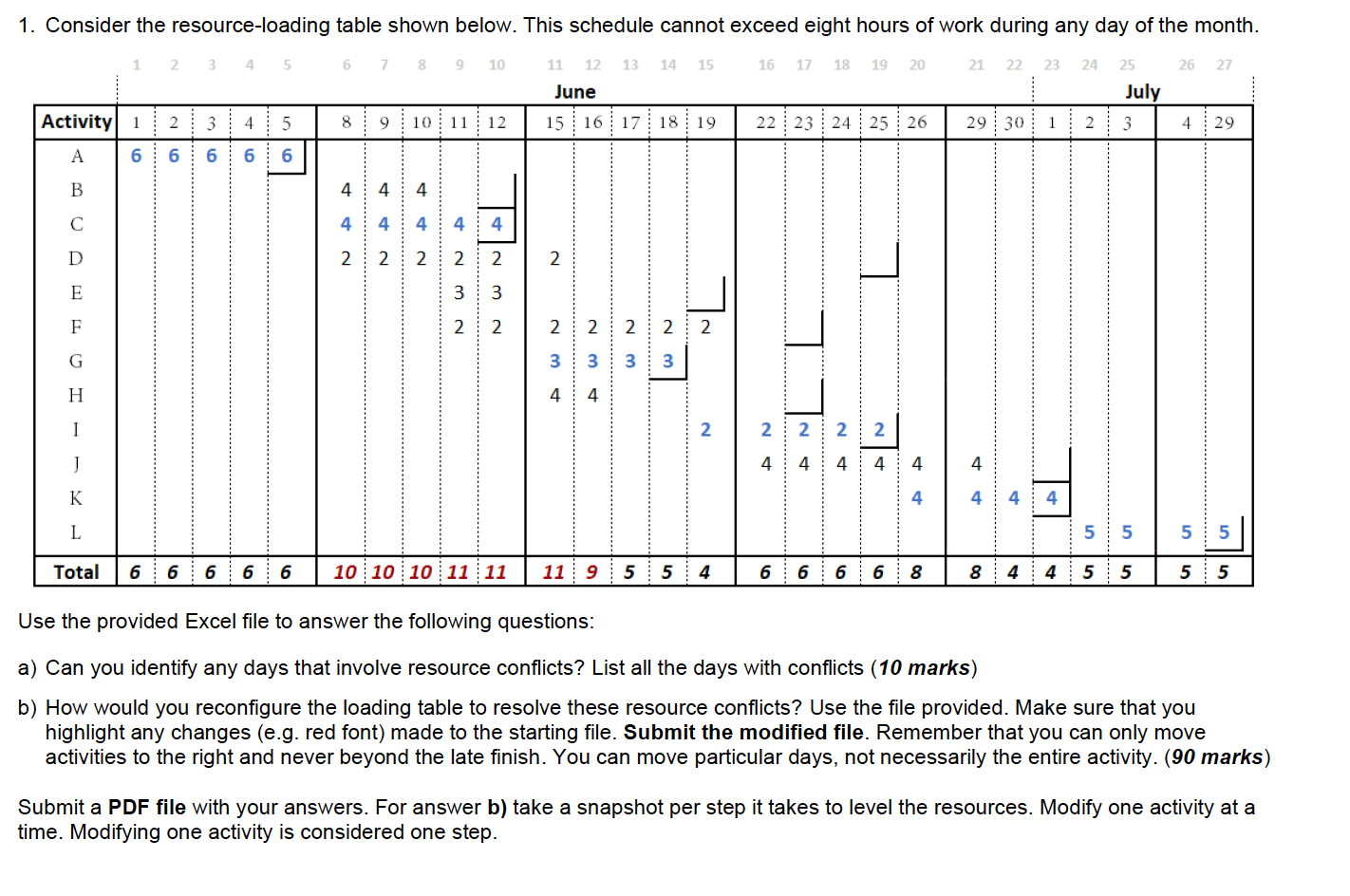 1. Consider the resource-loading table shown