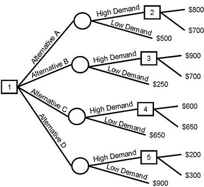 An operations manager has developed this decision