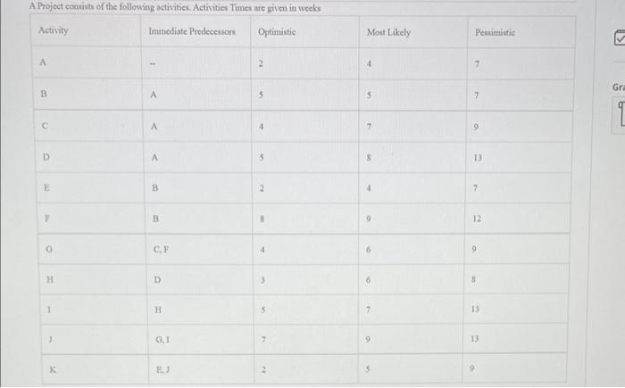 A Proiect consists of the followina activities.