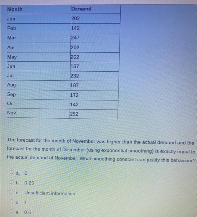Month Demand Jan 202 Feb 142 Mar 247 Apr 202 May