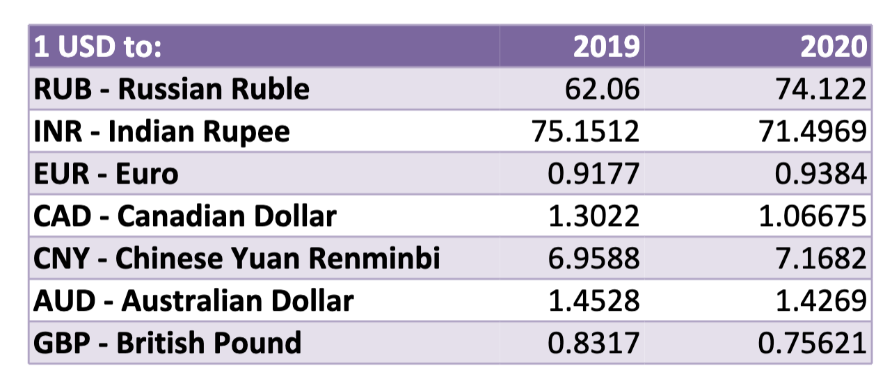 Show the impact of the fluctuation in exchange