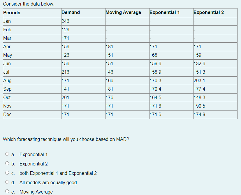 Consider the data below: Periods Demand Moving