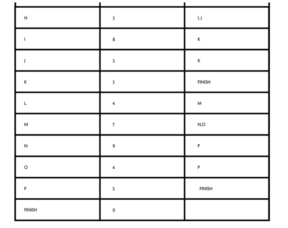 Using the template provided and the table below,