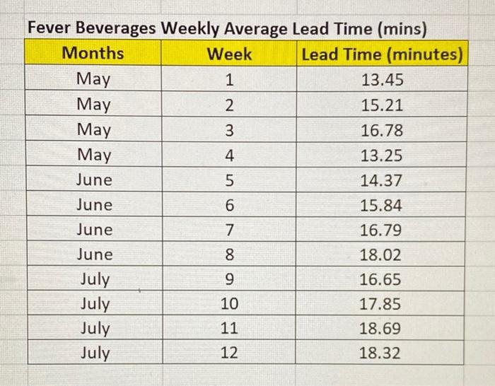 Project charter AWN Fever Beverages Weekly