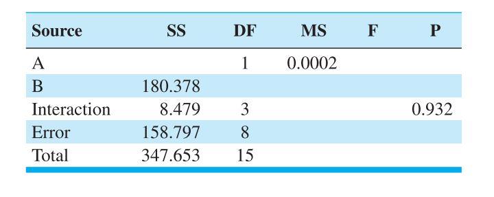 The following output was obtained from a computer