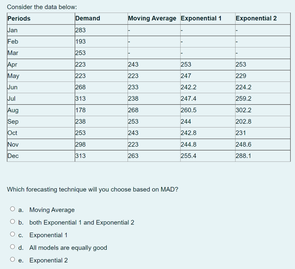 Consider the data below: Periods Demand Moving