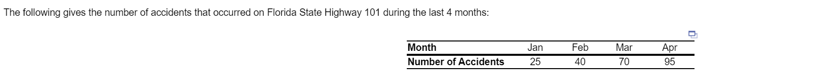 The following gives the number of accidents that