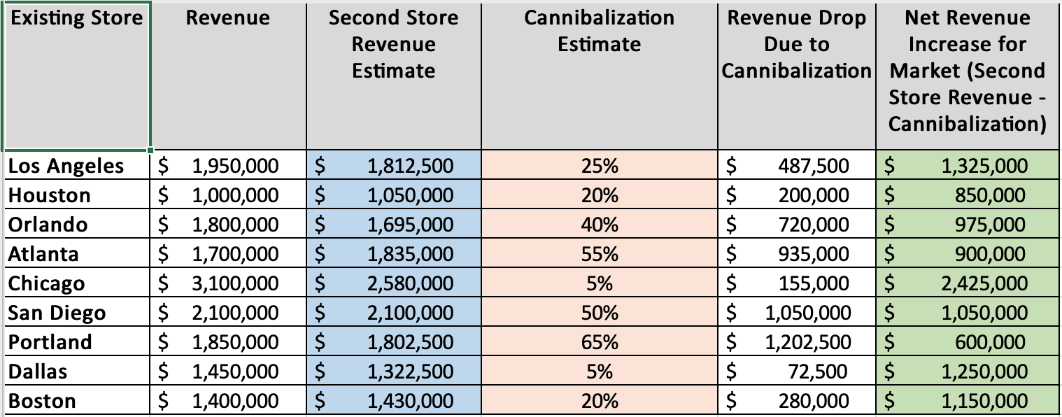 You are the marketing analyst for Better Beans
