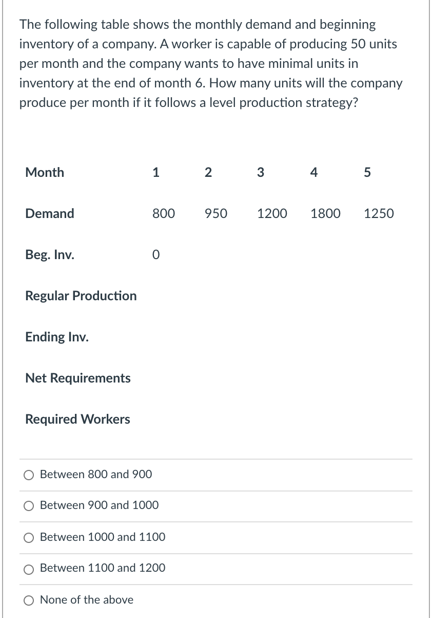 The following table shows the monthly demand and