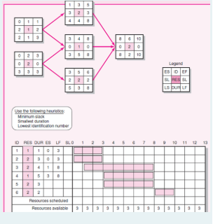 Develop a resource schedule in the loading chart