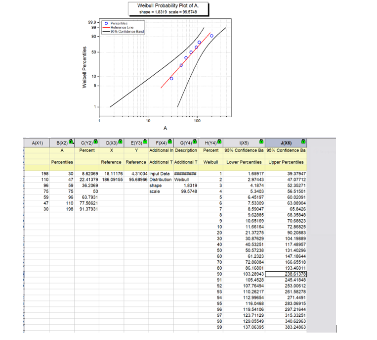 I have plotted the Weibull plot for 95%