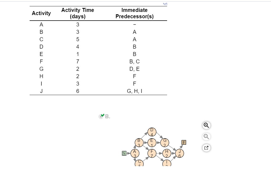 Activity Activity Time (days) Immediate