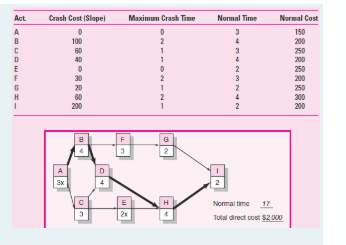 For the following project network, it is required