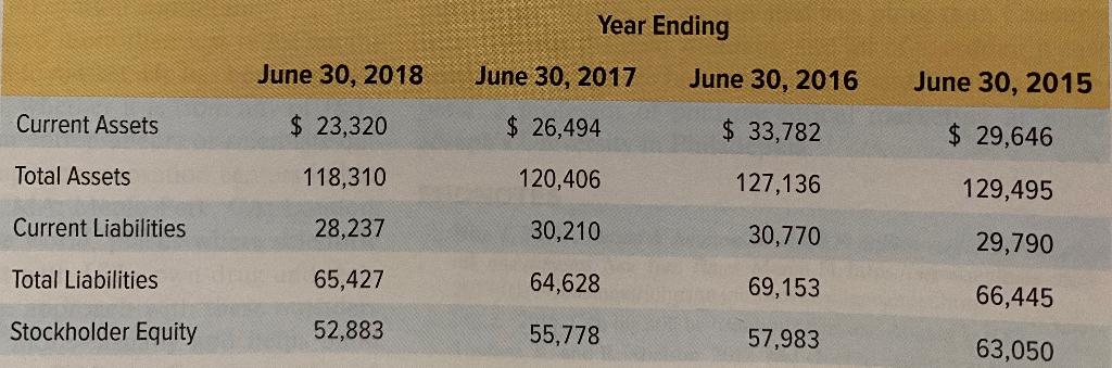 ! Required information Financial Analysis: