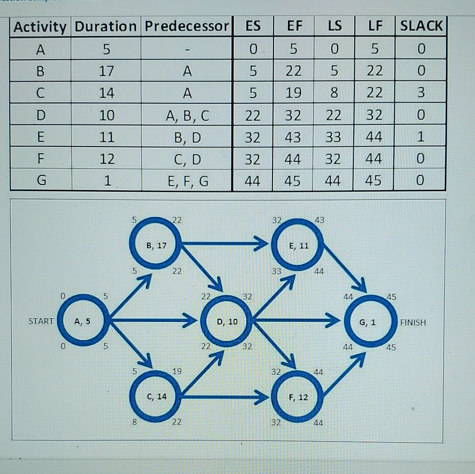 Select the critical path LS 5 Activity Duration