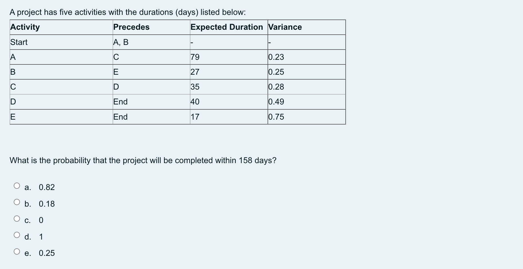 A project has five activities with the durations