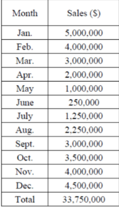 Problem 2. (Chapter 12: Storage and Handling