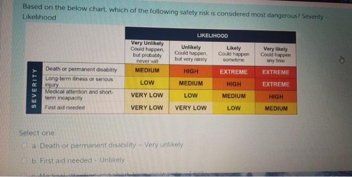 Based on the below chart, which of the following