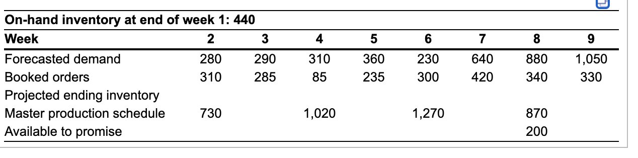 Consider the master schedule record shown below.