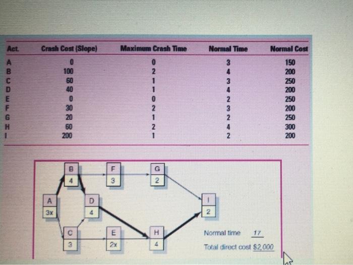 ASAP PM Act. Maximum Crash Time Normal Cost B C D
