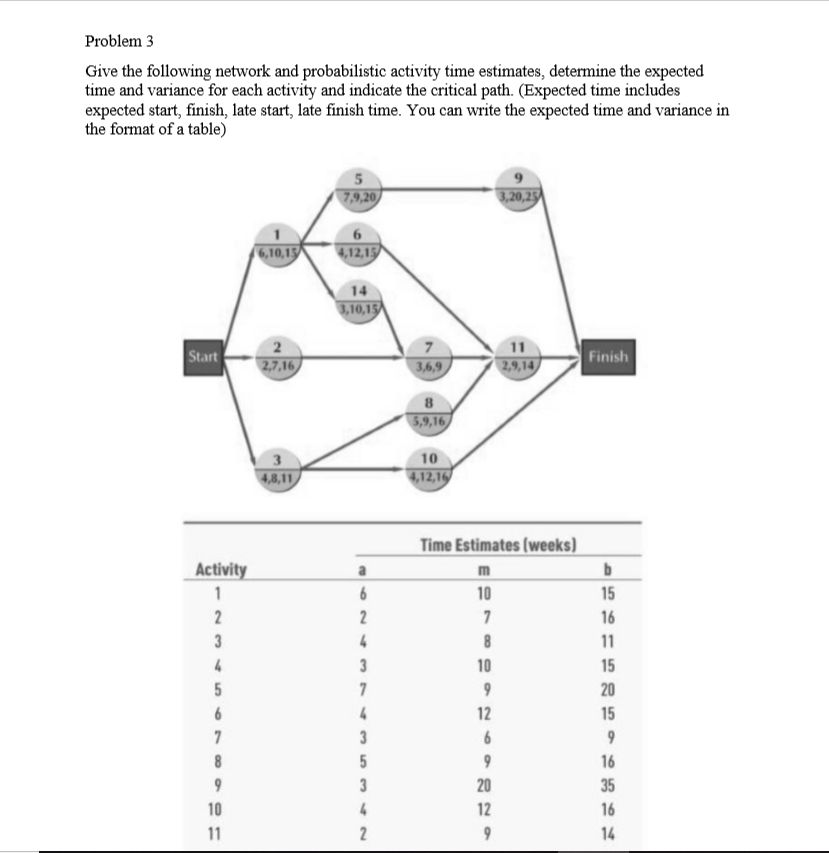 Problem 3 Give the following network and