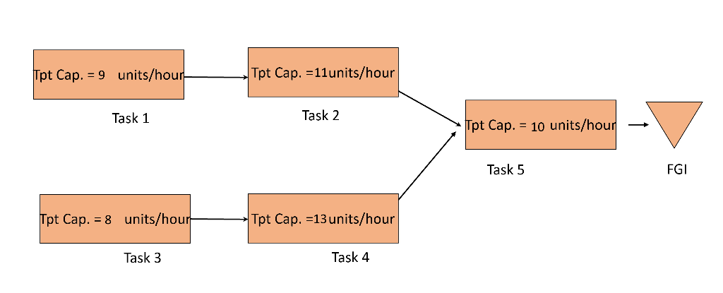 1. Scenario D: Suppose you are given the process