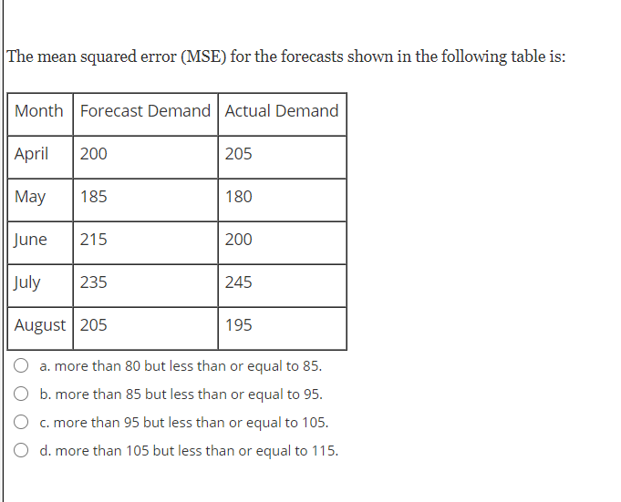 The mean squared error (MSE) for the forecasts