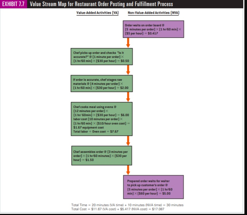 Refer to Exhibit 7.7, the restaurant value stream