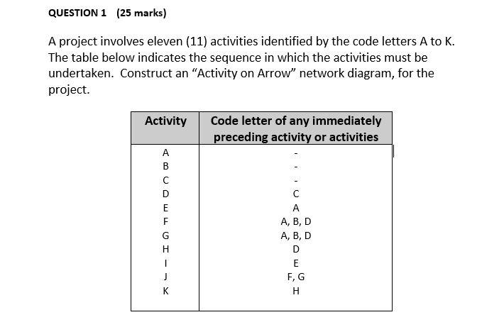 QUESTION 1 (25 marks) A project involves eleven