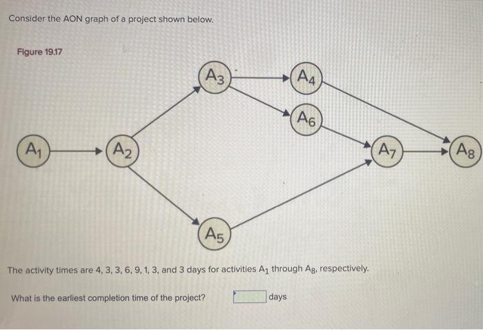 Consider the AON graph of a project shown below.