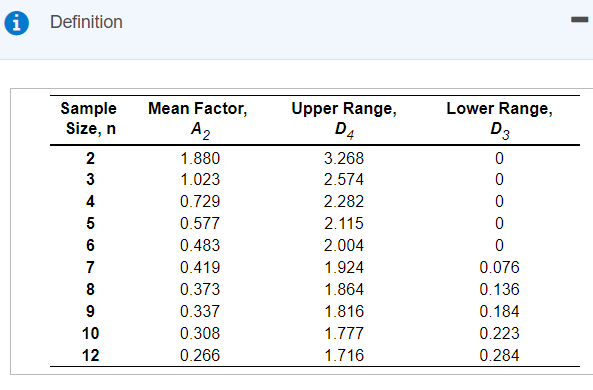 1 i Definition Lower Range, Sample Size, n D3 2 3