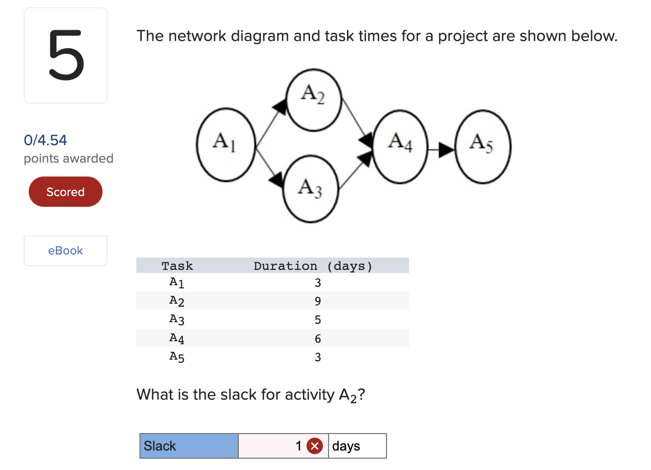The network diagram and task times for a project