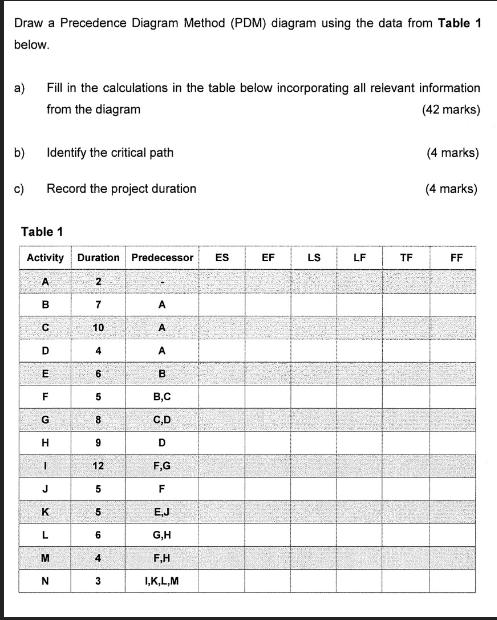 Draw a Precedence Diagram Method (PDM) diagram