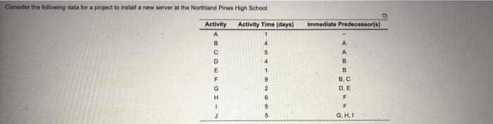 Consider the following data for a project to