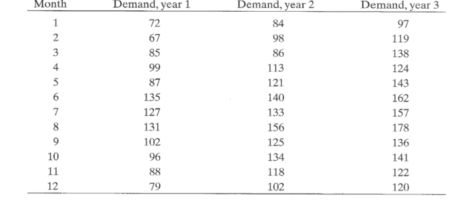 2. The following demand data was collected over a