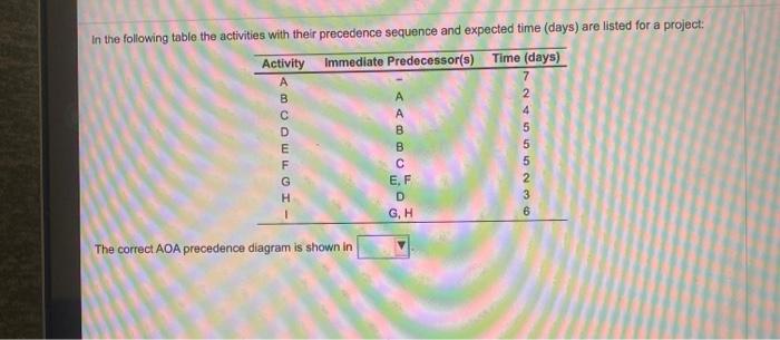 In the following table the activities with their