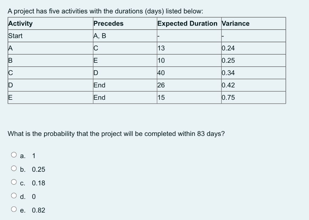 A project has five activities with the durations