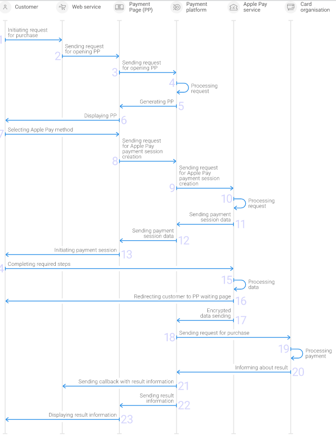 1) Based on the image above, please analyze the Apple Pay