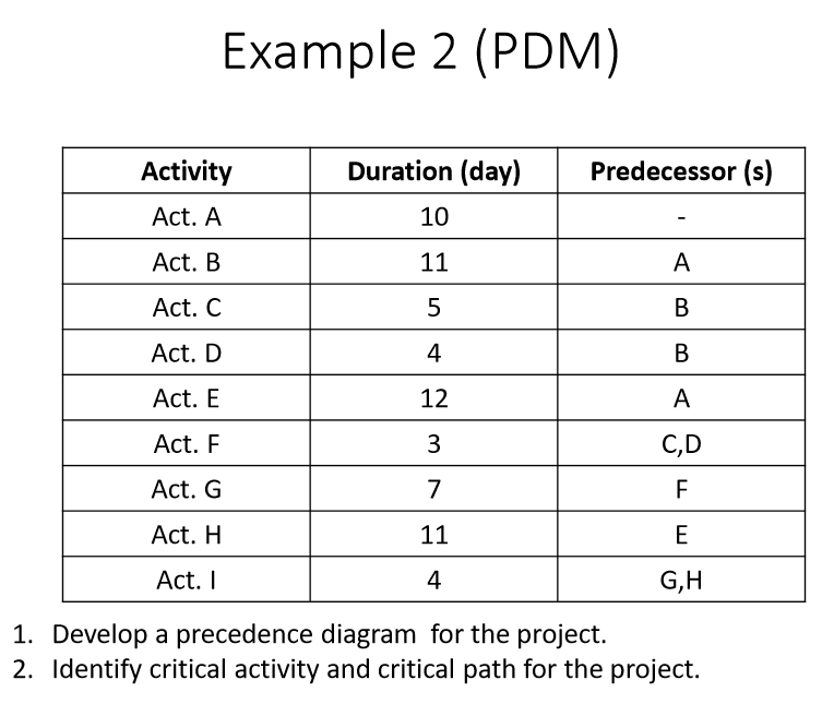 Example 2 (PDM) Activity Duration (day)