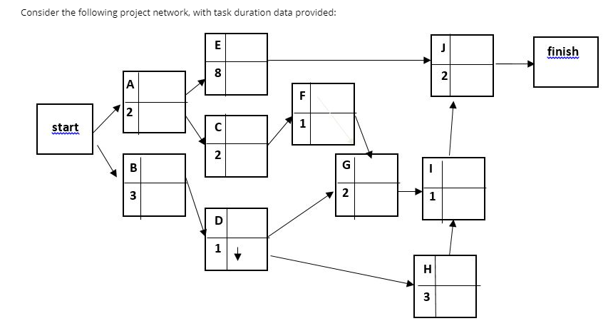 Consider the following project network, with task