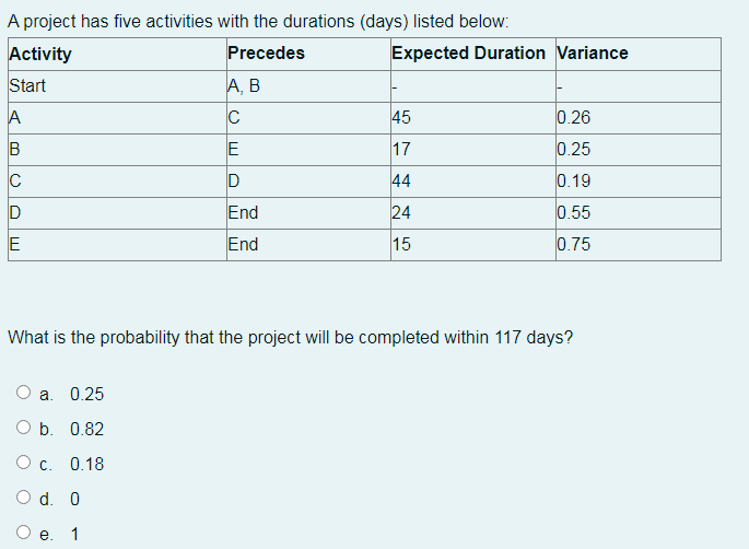 A project has five activities with the durations