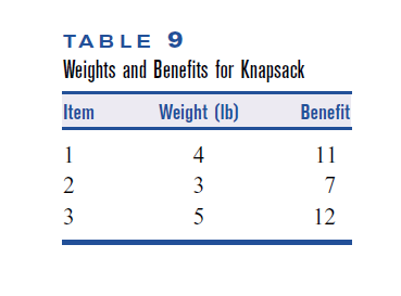 Suppose a 10-lb knapsack is to be filled with the