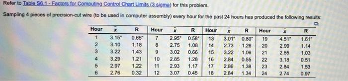Based on the sampling done, the control limits