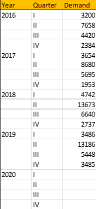 Using linear regression give forecasts for four