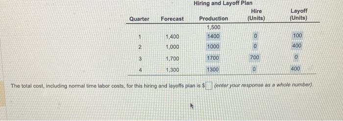 The total cost, including normal time labor