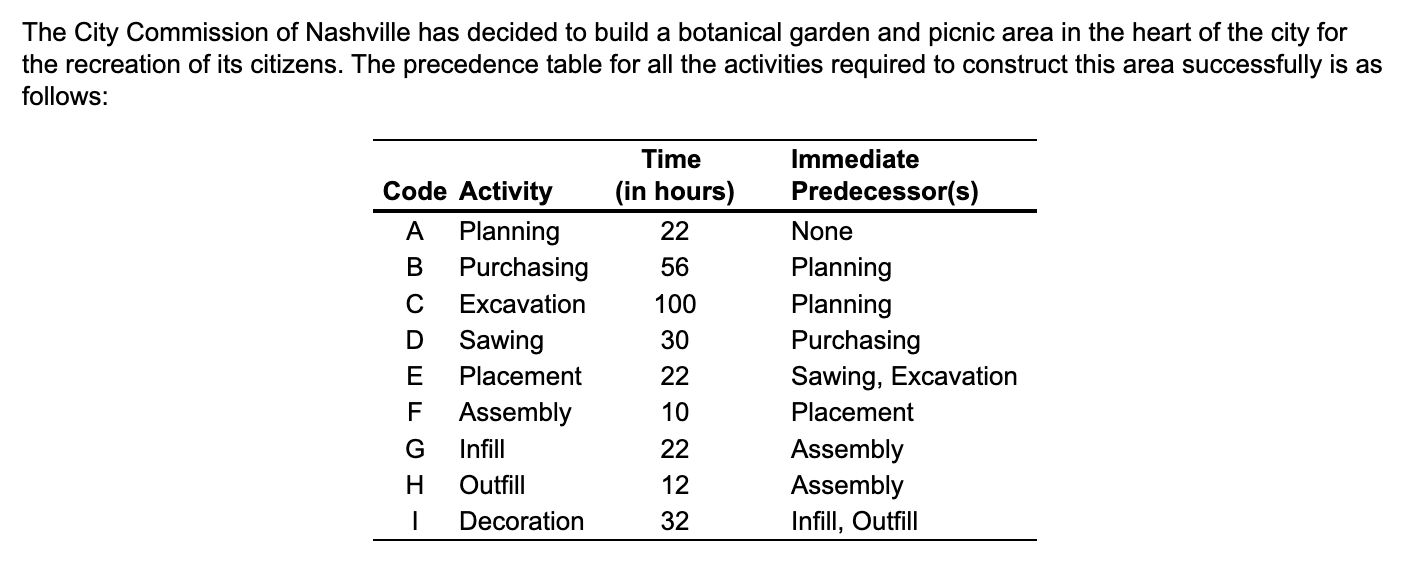 The correct activity on node network diagram is