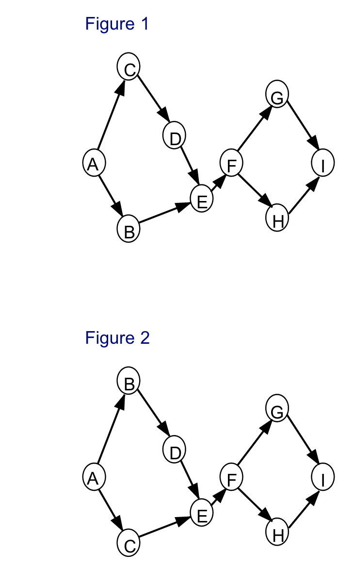 The correct activity on node network diagram is