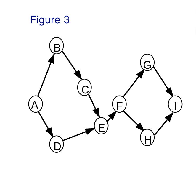 The correct activity on node network diagram is