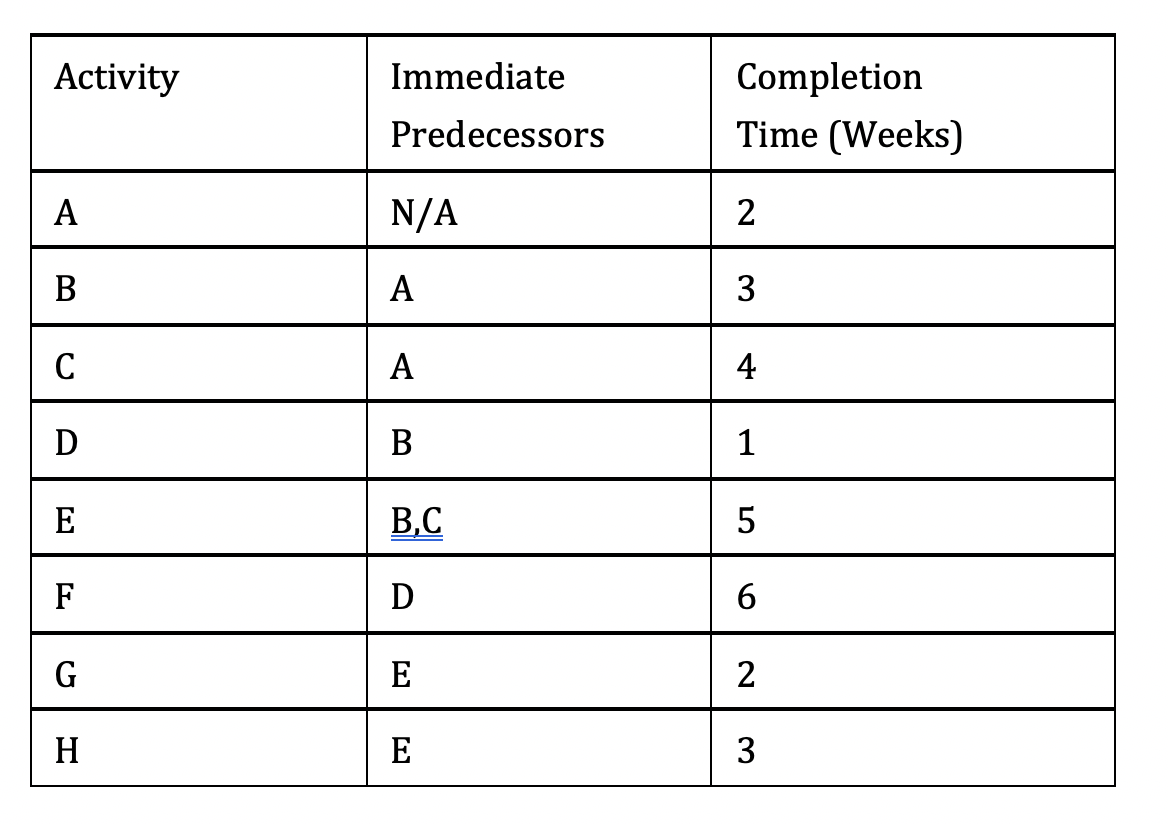 If activity B was delayed 3 weeks, what is the